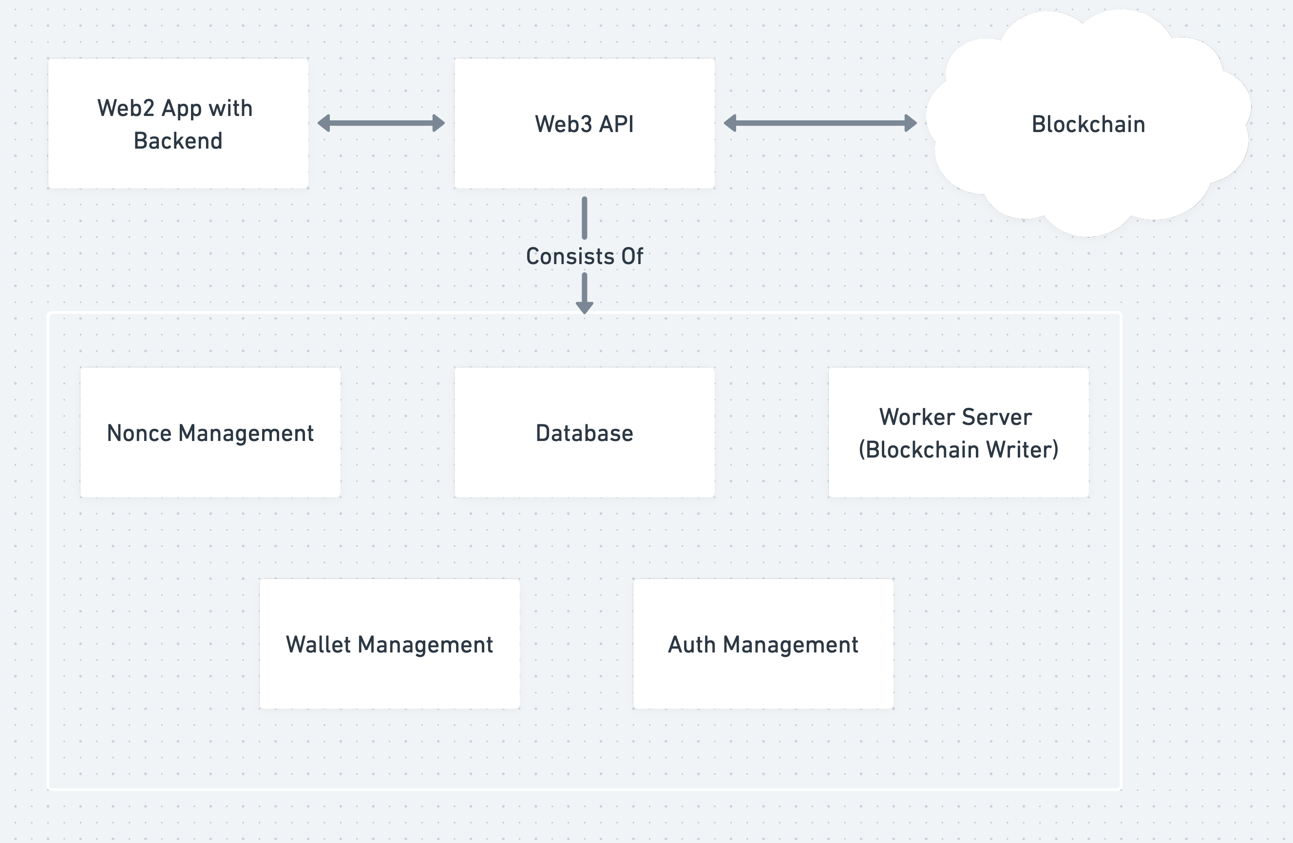 Diagram showing relationship of Web3 API